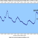 US unemployment April 2013 US unemployment April 2013