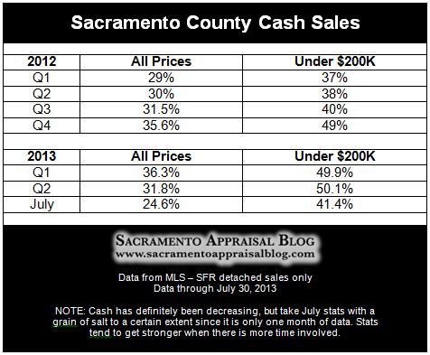 Cash sales in Sacramento County through July 2013 - by Sacramento Appraisal Blog
