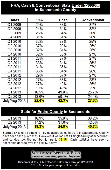 FHA cash and conventional stats for Sacramento County - by Sacramento Appraisal Blog