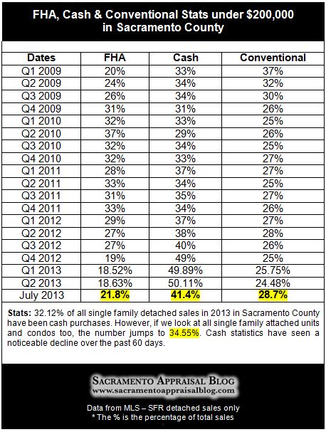 fha conventional cash stats sacramento county through july 2013 - by sacramento appraisal blog