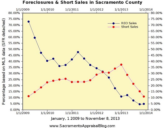 Foreclosures and Short Sales 2009 to 2013 in Sacramento County - by Sacramento Appraisal Blog