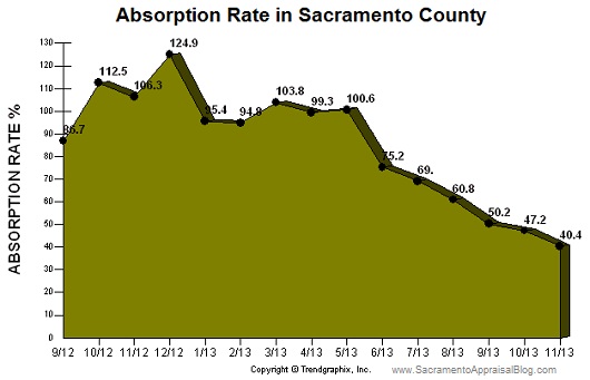 absorption rate sacramento county - november 2013