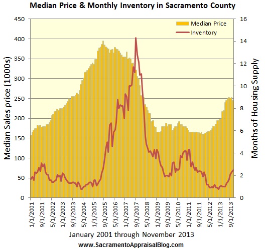 housing supply and median sales price by sacramento appraisal blog