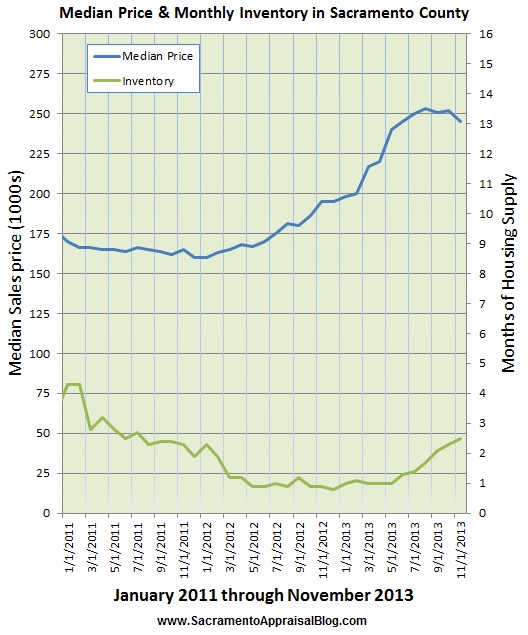 housing supply and median sales price trend graph by sacramento appraisal blog
