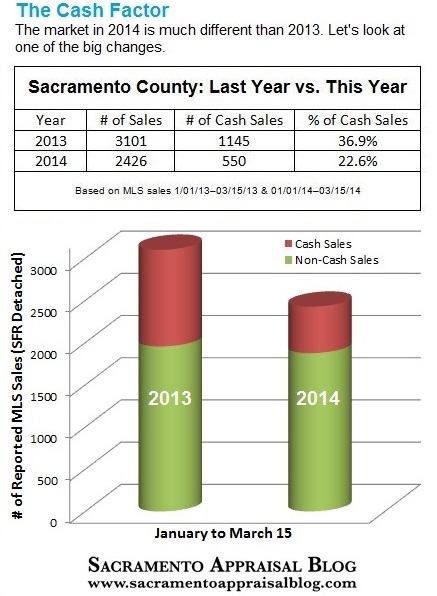 cash sales in sacramento county 2013 and 2014 - by sacramento appraisal blog