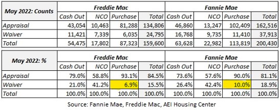 Data showing how often Freddie Mac and Fannie Mae are exempt from appraisal.