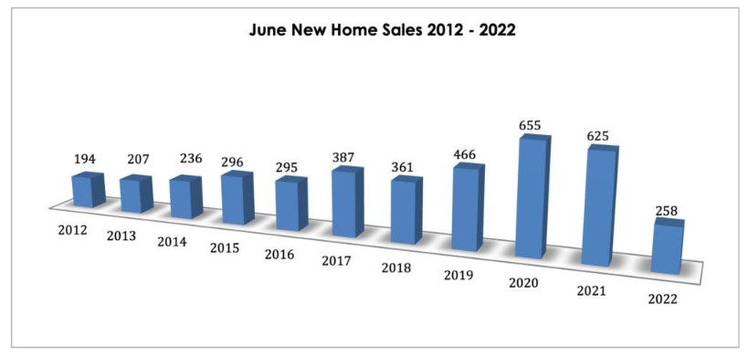 Bar chart showing sales in the Sacramento region of new homes in June