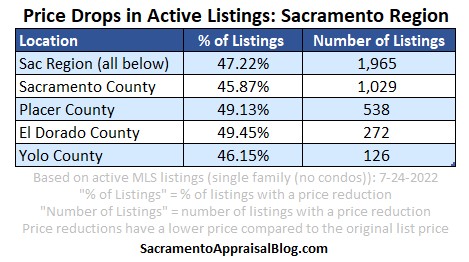 Price cuts in the Sacramento area. This table shows the percentage of price cuts on the list (47.22% across the region).