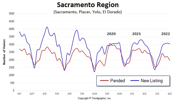 Line graph showing a new list of Sacramento regions since 2017