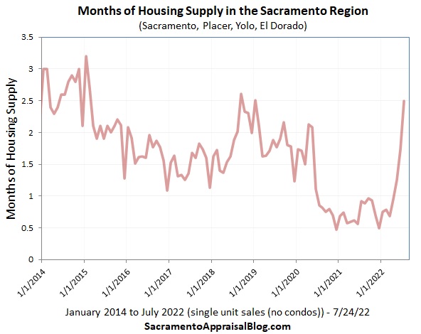 A line graph showing monthly housing supply (and recent surges) since 2014.