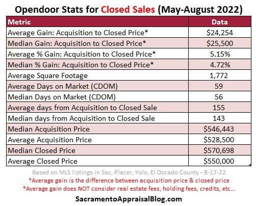 Opendoor Closed Sales Data (table with lots of nuggets)
