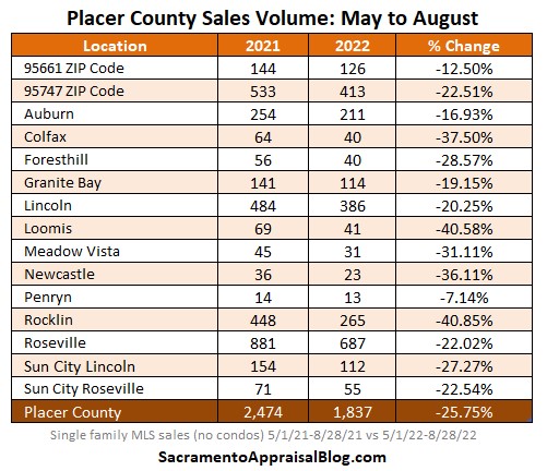 Table showing this year's Placer County volume compared to last year (May-August)