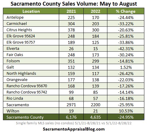Table showing May-August 2021 Sacramento County sales volume versus the same period this year (listed by city and by CDP). 
