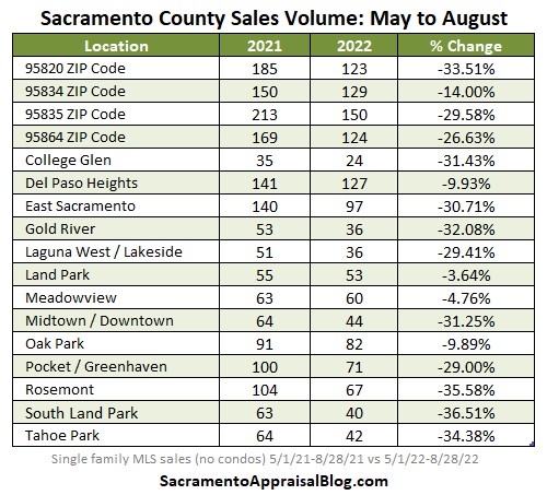 A table of Sacramento County volume changes from May to June 2022 (neighborhoods and some zip codes)