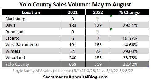 Table showing Yolo County sales from May to August (comparing last year and this year)