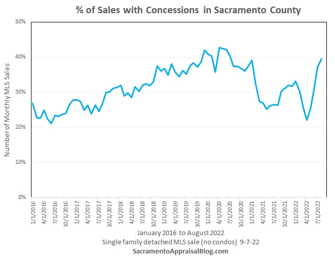 Line chart showing percentage of sales with concessions in Sacramento County over the last few years.