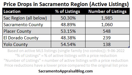 Table showing price reductions by county for the Sacramento area