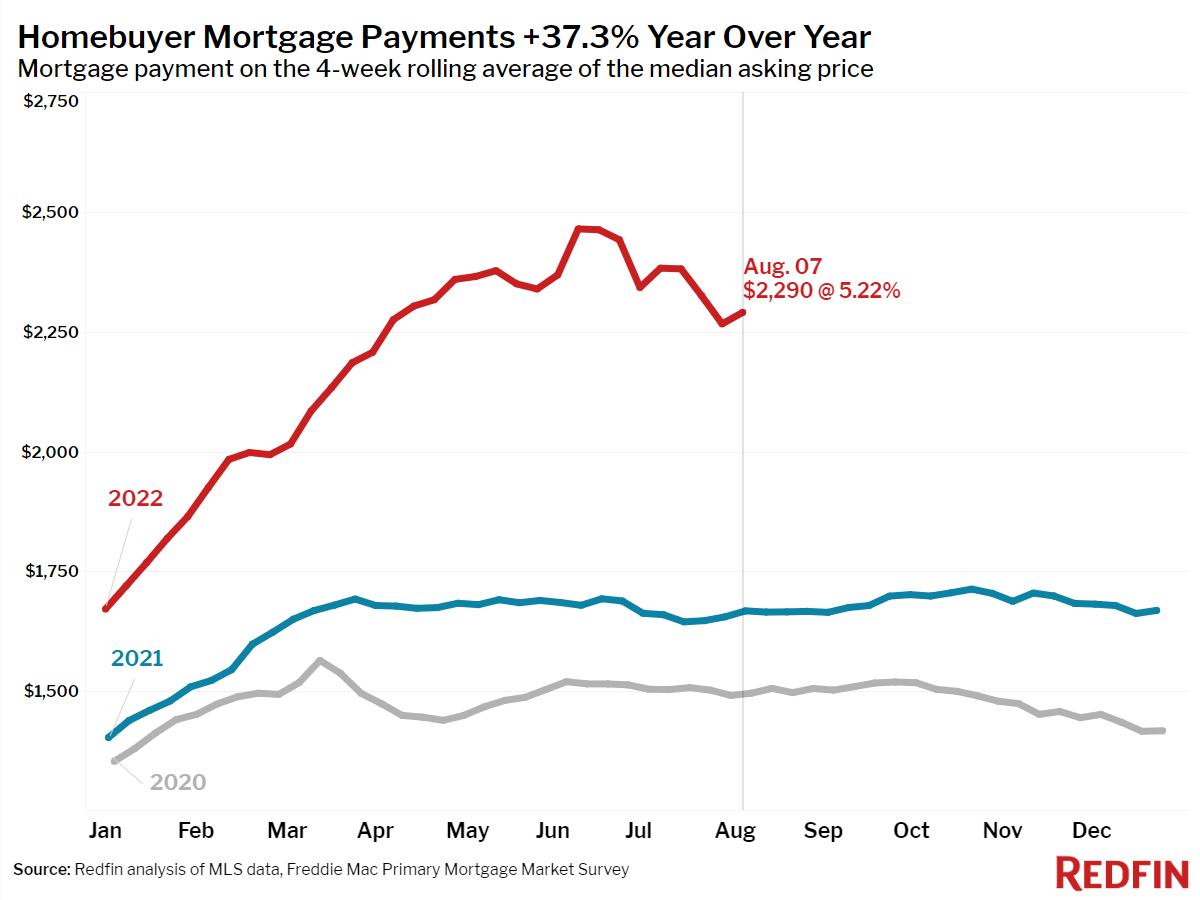 Line chart showing monthly mortgage payments