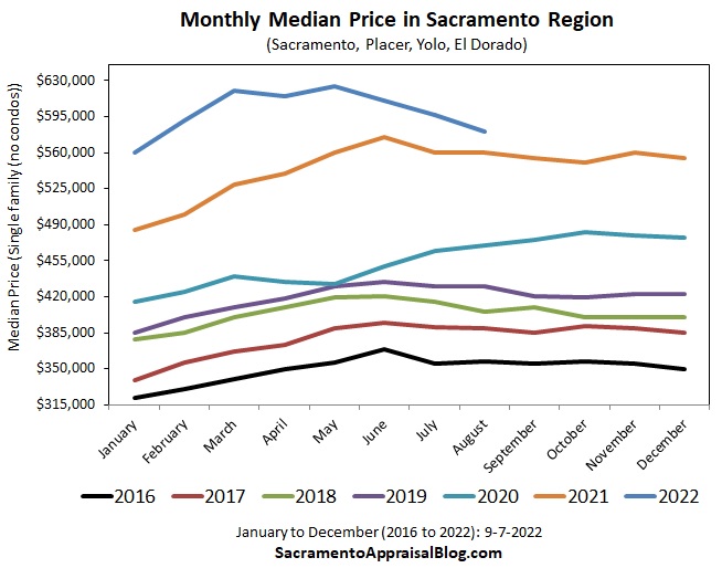 Line chart showing monthly median values ​​for January through December for Sacramento since 2016.