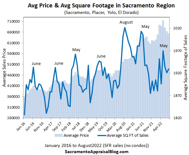 A bar chart showing the average selling price for the Sacramento area. There is also a line showing the average size of a house each month. This line basically shows that there is a rhythm in the market, with the larger homes selling in the spring and the smaller ones the rest of the year.