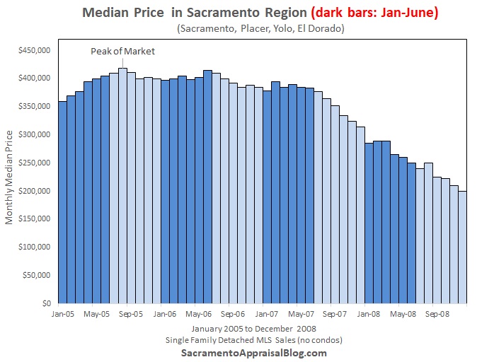 A bar chart to show the median price change in 2005 through 2008. There are some dark bars that show the median price between January and June to help show whether the market shows any discernible difference in the spring season during a declining trend.