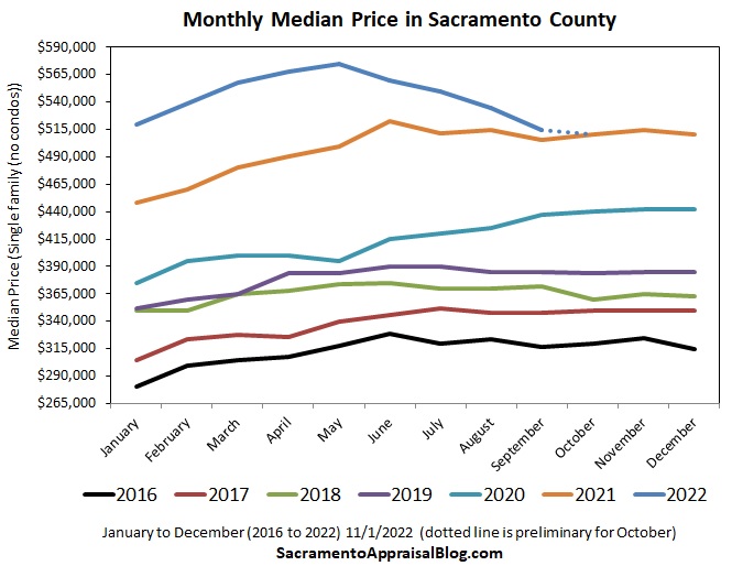 A line graph to show the median price for October compared to other years in Sacramento County (this graph basically shows the current median is touching last year at the same time).