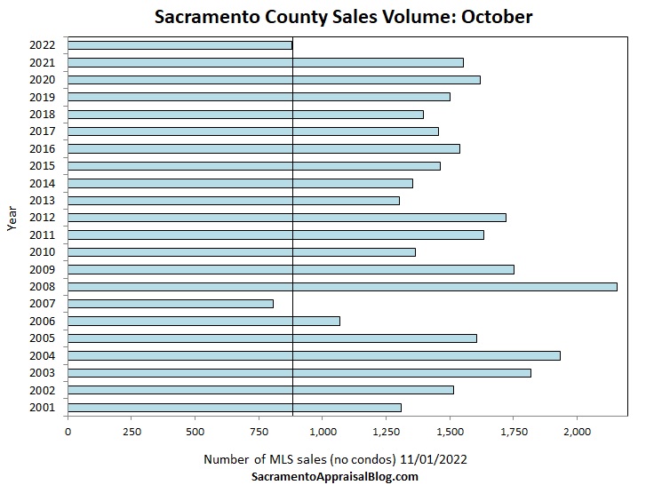 A bar chart to show October volume in Sacramento County over the past 20 years (it's especially low this year compared to all other years besides 2007))