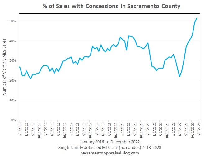 A line chart showing the percentage of properties with concessions in Sacramento County.  There has been a dip during the pandemic and we have seen more concessions lately as the market temperature has changed. 