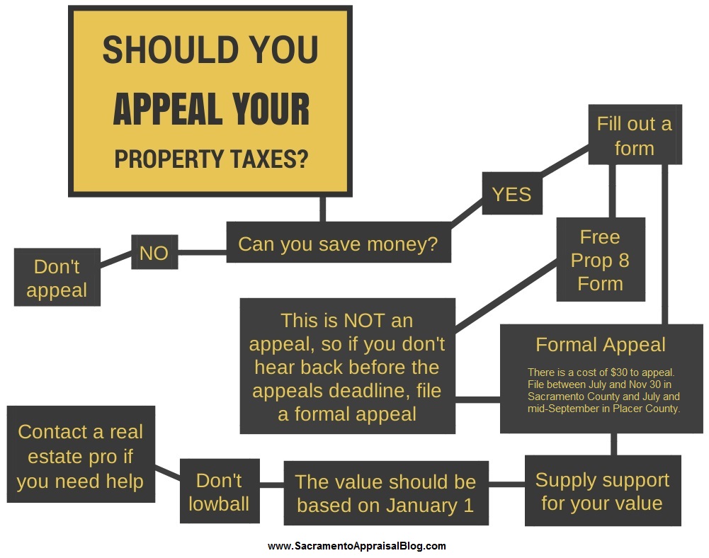 Understanding How It Works To Appeal Property Taxes - Sacramento ...